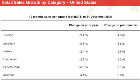 westfield-sales-figures-usa-20081